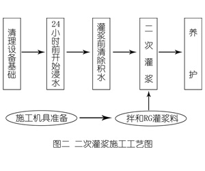 屯留灌浆料施工工艺—文字完整版